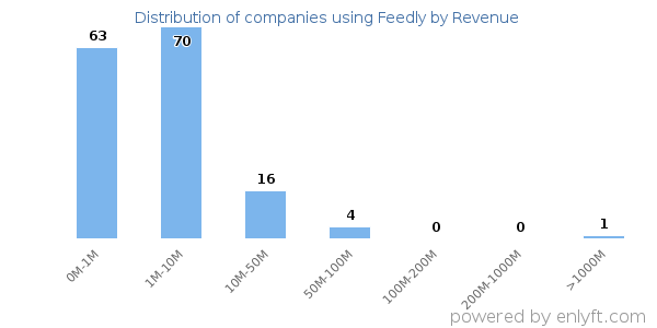 Feedly clients - distribution by company revenue