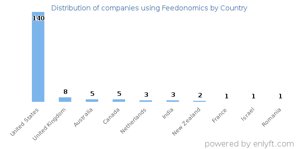 Feedonomics customers by country