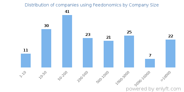 Companies using Feedonomics, by size (number of employees)