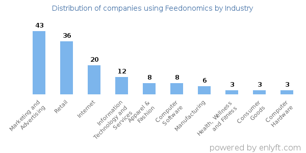 Companies using Feedonomics - Distribution by industry