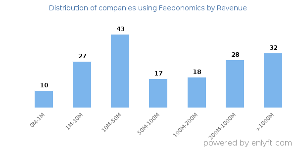 Feedonomics clients - distribution by company revenue