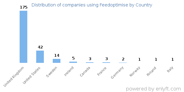 Feedoptimise customers by country