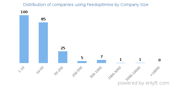 Companies using Feedoptimise, by size (number of employees)