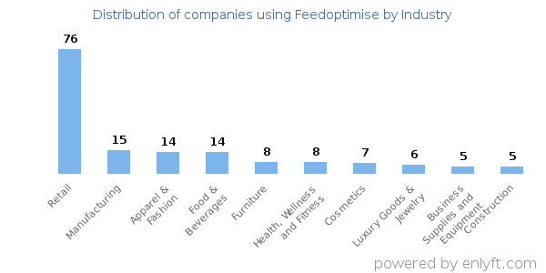 Companies using Feedoptimise - Distribution by industry