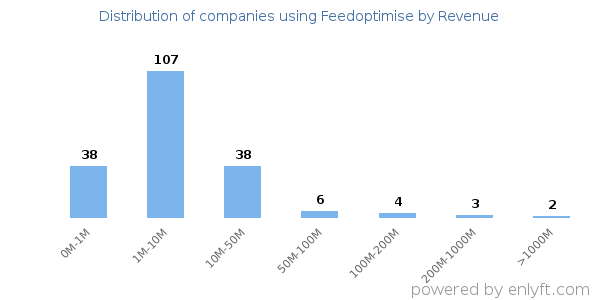 Feedoptimise clients - distribution by company revenue