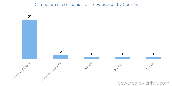 Feedvisor customers by country