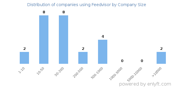 Companies using Feedvisor, by size (number of employees)