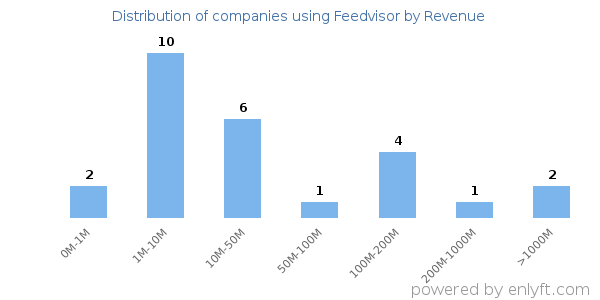 Feedvisor clients - distribution by company revenue