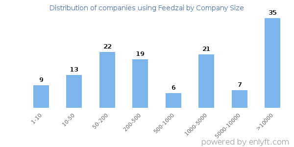 Companies using Feedzai, by size (number of employees)