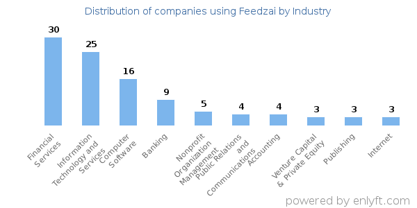 Companies using Feedzai - Distribution by industry