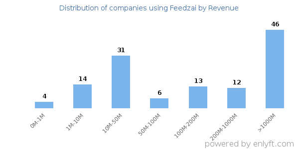 Feedzai clients - distribution by company revenue