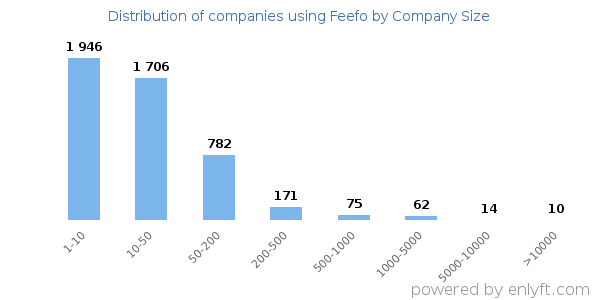 Companies using Feefo, by size (number of employees)