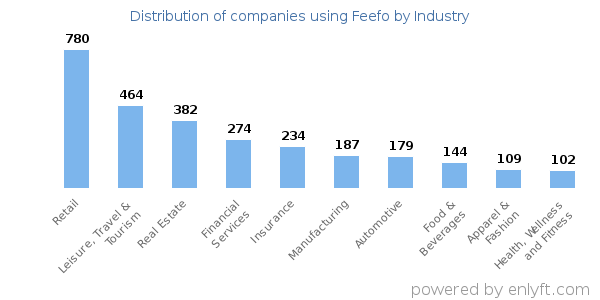 Companies using Feefo - Distribution by industry