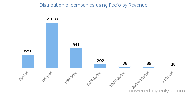 Feefo clients - distribution by company revenue