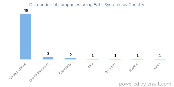 Feith Systems customers by country