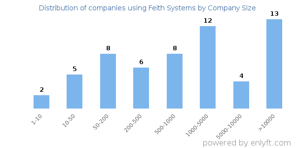 Companies using Feith Systems, by size (number of employees)
