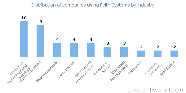 Companies using Feith Systems - Distribution by industry