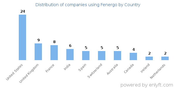 Fenergo customers by country
