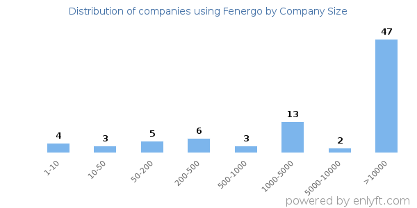 Companies using Fenergo, by size (number of employees)