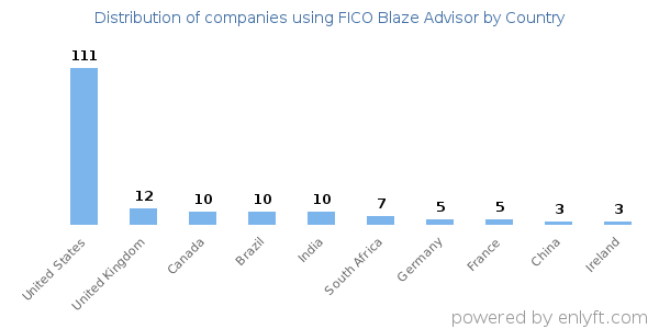 FICO Blaze Advisor customers by country