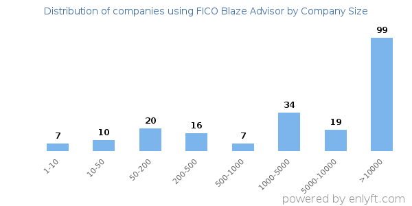 Companies using FICO Blaze Advisor, by size (number of employees)