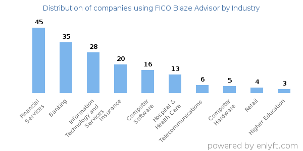 Companies using FICO Blaze Advisor - Distribution by industry