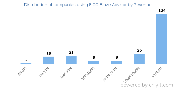 FICO Blaze Advisor clients - distribution by company revenue