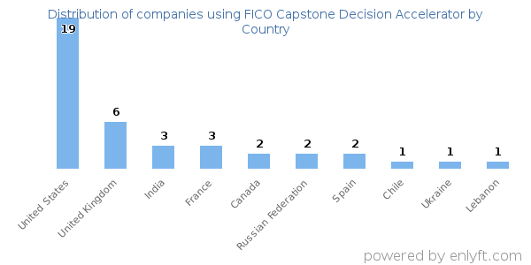 FICO Capstone Decision Accelerator customers by country