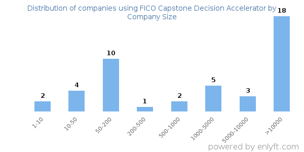 Companies using FICO Capstone Decision Accelerator, by size (number of employees)