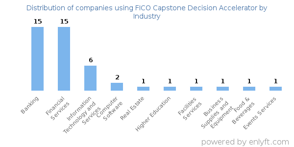 Companies using FICO Capstone Decision Accelerator - Distribution by industry