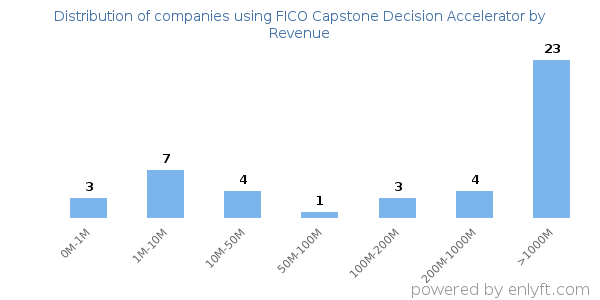 FICO Capstone Decision Accelerator clients - distribution by company revenue