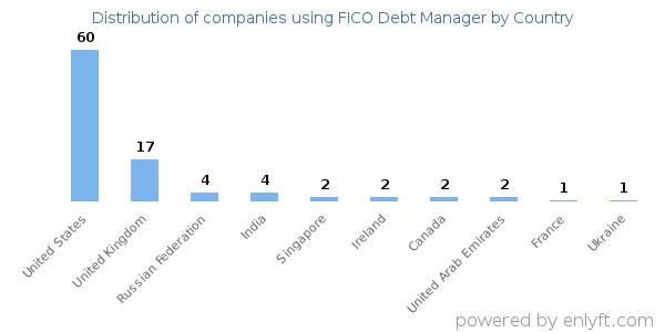 FICO Debt Manager customers by country