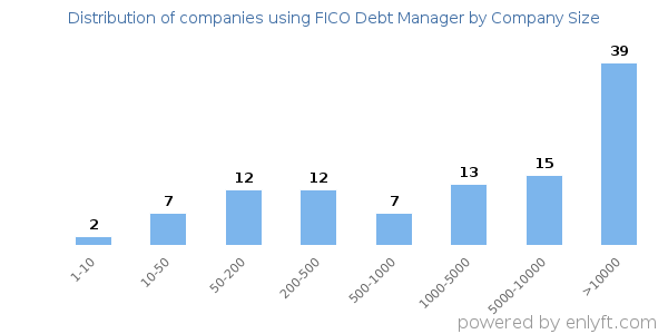 Companies using FICO Debt Manager, by size (number of employees)