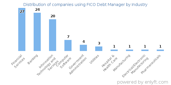 Companies using FICO Debt Manager - Distribution by industry