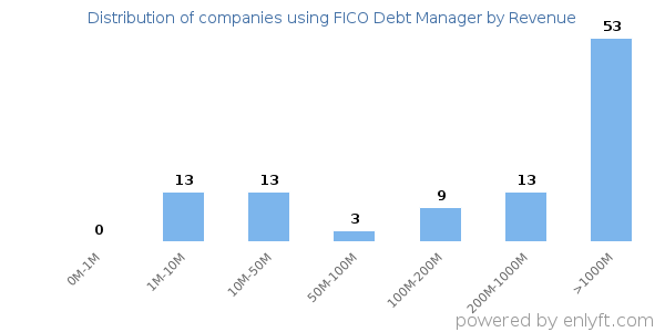 FICO Debt Manager clients - distribution by company revenue