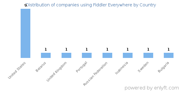 Fiddler Everywhere customers by country