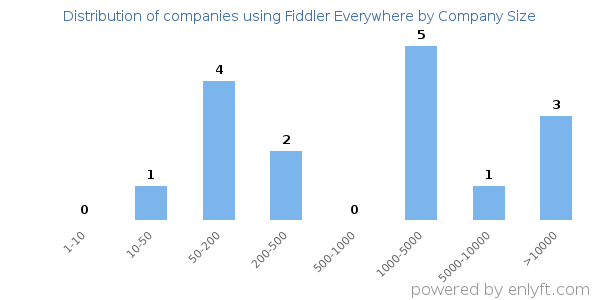Companies using Fiddler Everywhere, by size (number of employees)