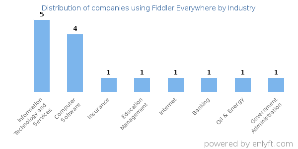 Companies using Fiddler Everywhere - Distribution by industry