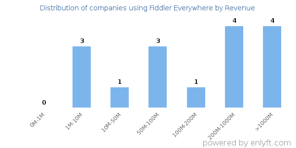 Fiddler Everywhere clients - distribution by company revenue