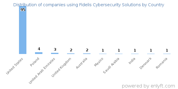 Fidelis Cybersecurity Solutions customers by country