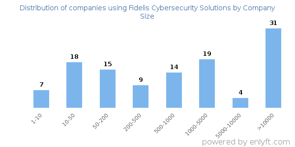 Companies using Fidelis Cybersecurity Solutions, by size (number of employees)