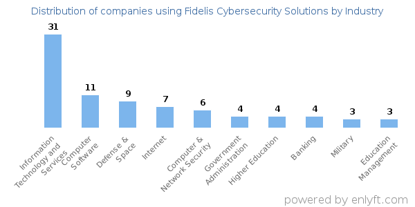 Companies using Fidelis Cybersecurity Solutions - Distribution by industry