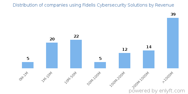 Fidelis Cybersecurity Solutions clients - distribution by company revenue