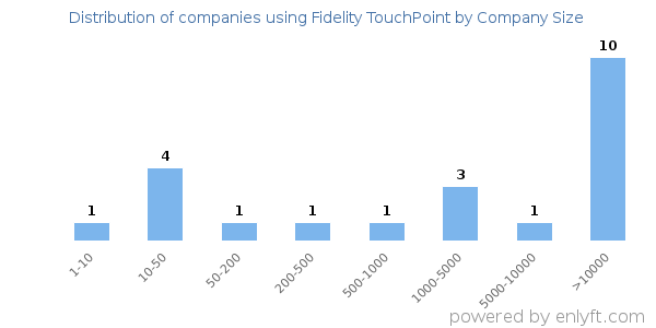 Companies using Fidelity TouchPoint, by size (number of employees)