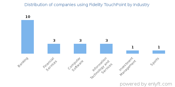Companies using Fidelity TouchPoint - Distribution by industry
