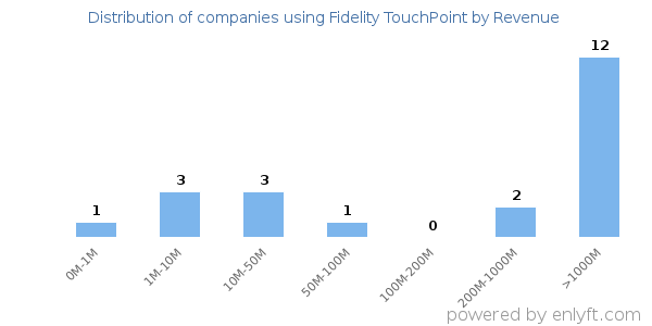 Fidelity TouchPoint clients - distribution by company revenue