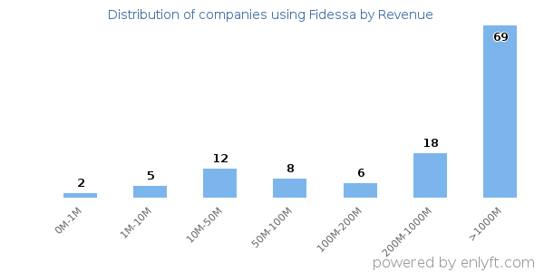 Fidessa clients - distribution by company revenue