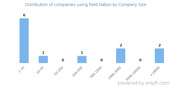 Companies using Field Nation, by size (number of employees)