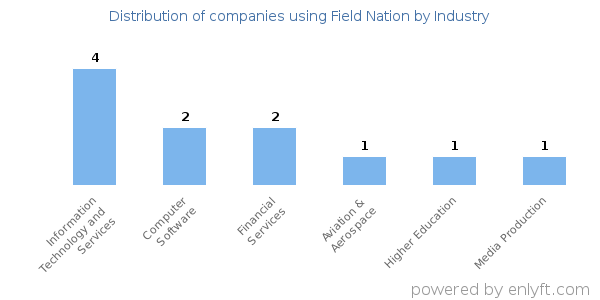 Companies using Field Nation - Distribution by industry