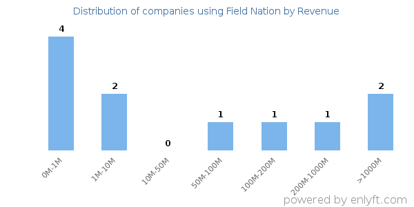 Field Nation clients - distribution by company revenue